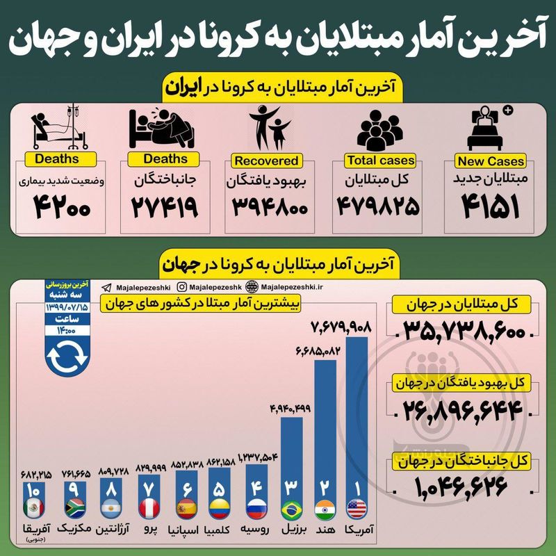 آخریم آمار کرونا در ایران و جهان