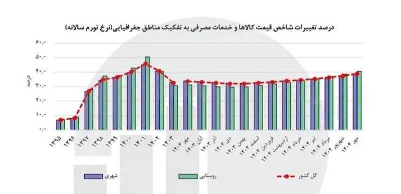 نرخ تورم 2