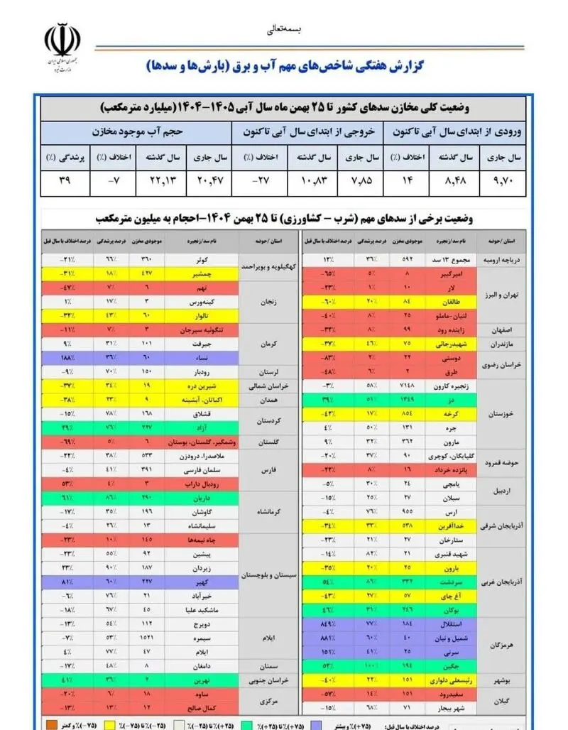 امار سدها در بهمن 1404