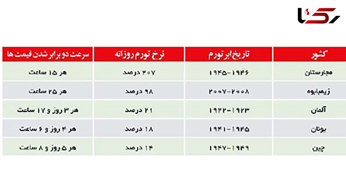 
روایت تاریخی از اقتصادهای جهان / کشورها چطور از عجیب‌ترین شرایط تورمی عبور کردند؟

