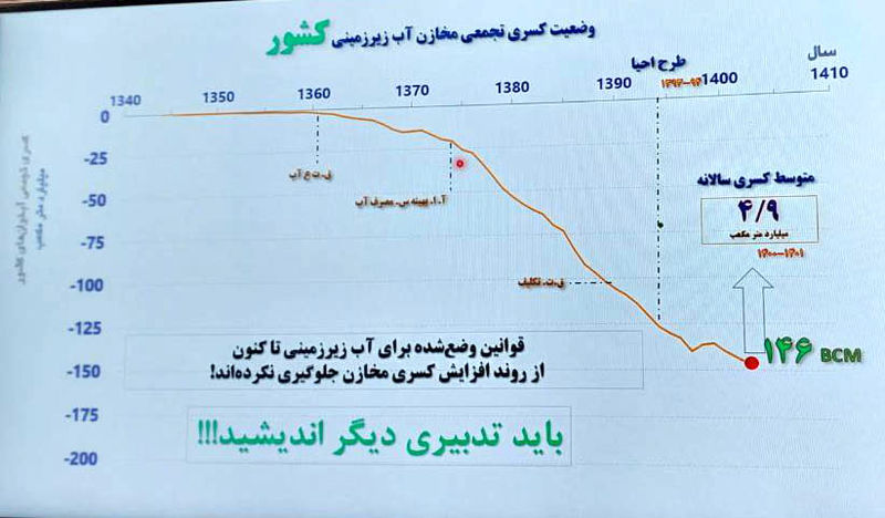 مدیریت مصرف آب چاه های کشاورزی