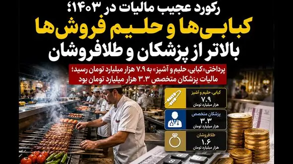 رکورد عجیب مالیات در ۱۴۰۳؛ کبابی‌ ها و حلیم‌ فروش‌ ها بیشتر از طلافروشان و پزشکان مالیات دادند!
