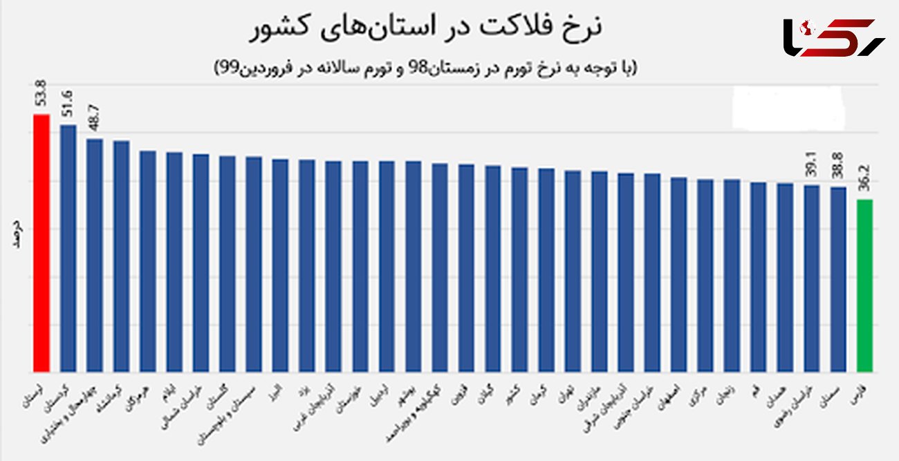 افزایش نرخ فلاکت دربوشهر