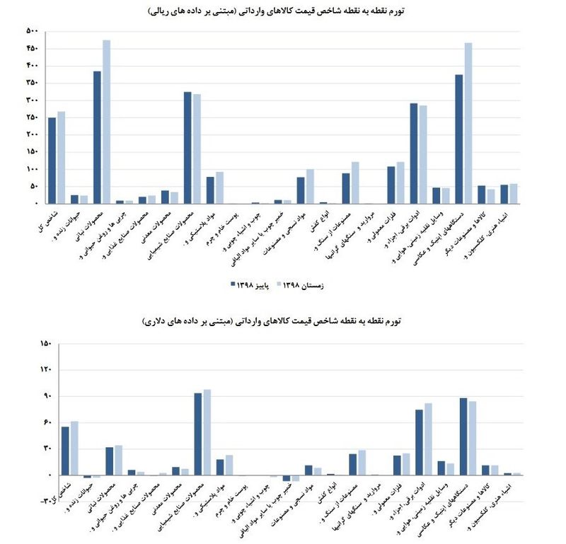 تورم