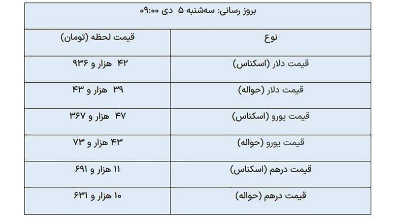  کاهش قیمت دلار و درهم در مرکز مبادله ارزی - سه شنبه 5 دی 1402