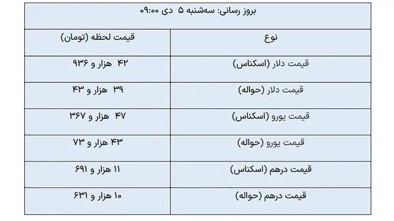  کاهش قیمت دلار و درهم در مرکز مبادله ارزی - سه شنبه 5 دی 1402