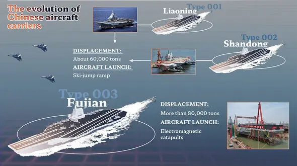 China’s Fujian Carrier Achieves Milestone with First Catapult-Assisted Takeoffs and Landings of Three Aircraft Types