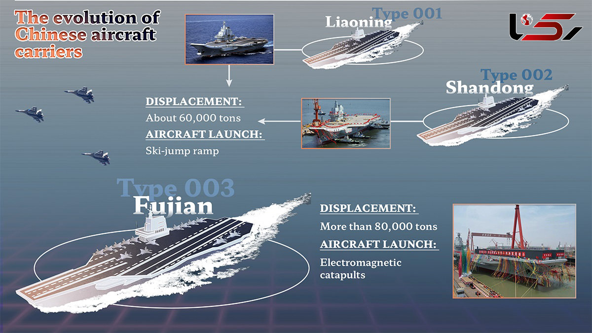 China’s Fujian Carrier Achieves Milestone with First Catapult-Assisted Takeoffs and Landings of Three Aircraft Types
