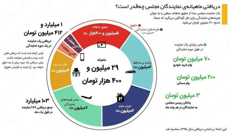 یک نماینده مجلس در یک دور نمایندگی، یک میلیارد و ۴۱۲ میلیون تومان دریافت می‌کند