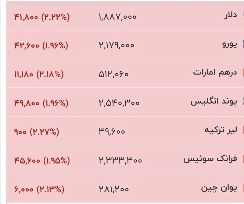 قیمت جدید دلار، یورو و سایر ارزها امروز ۱۴ مردادماه ۱۴۰۵/ دلار بیش از ۴ هزار تومان سقوط کرد + جدول