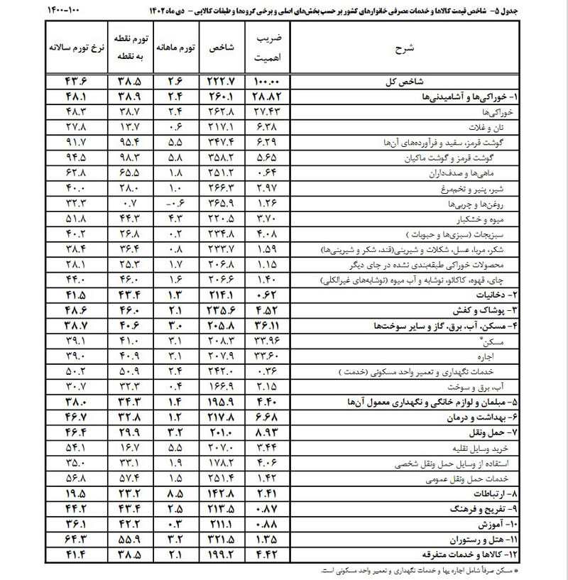 شاخص قیمت کالاها در دی ماه