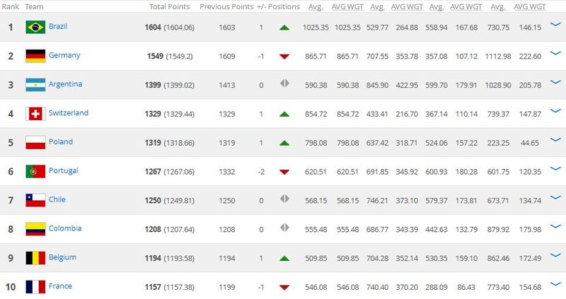 آخرین رده‌بندی برترین‌ تیم‌های ملی دنیا (1)