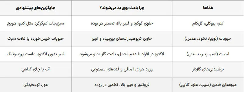 غذاهای عامل بوی بد باد شکم