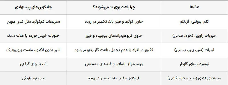 غذاهای عامل بوی بد باد شکم