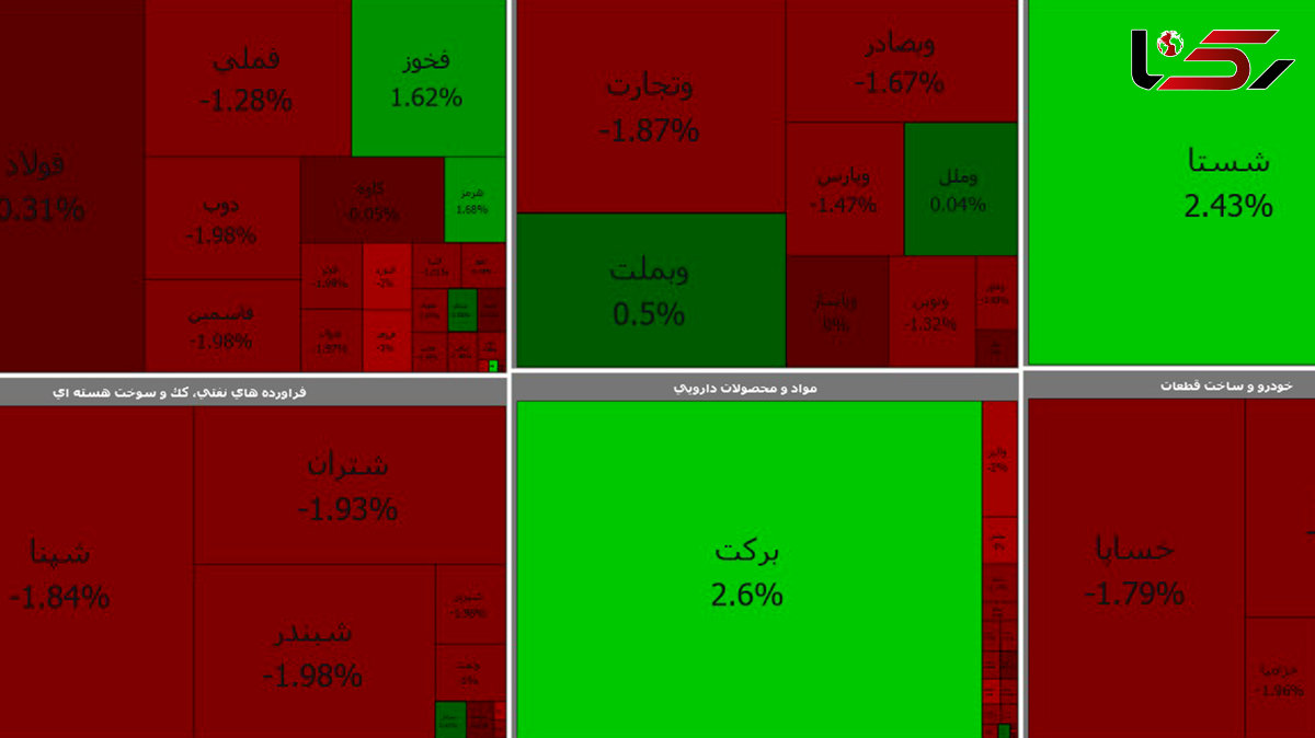 بورس به مسیر قرمز خود بازگشت / امروز چهارشنبه 25 فروردین + جدول نمادها