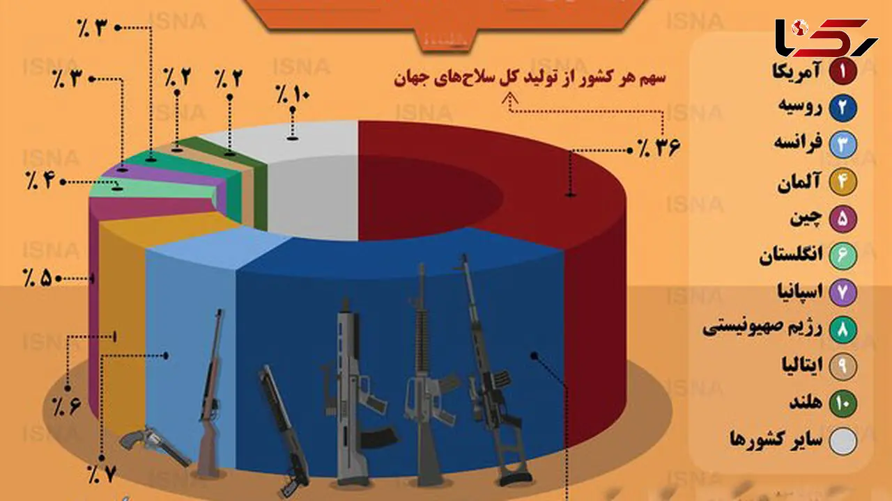 بزرگترین تولید کنندگان اسلحه در جهان کدام کشورها هستند؟ + اینفوگرافیک