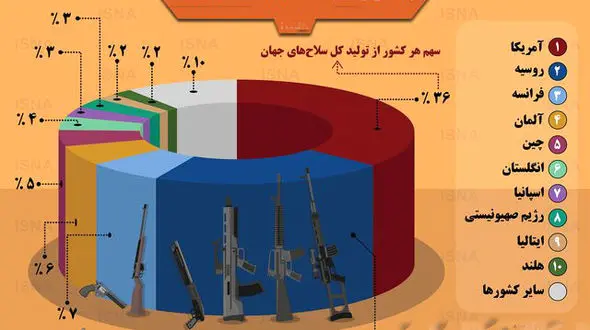 بزرگترین تولید کنندگان اسلحه در جهان کدام کشورها هستند؟ + اینفوگرافیک
