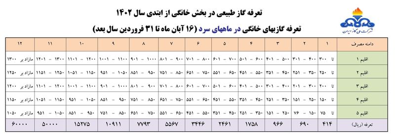 جزئیات مصوبه جدید تعرفه‌های گاز در سال ۱۴۰۲ .یک