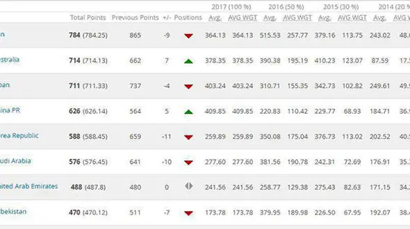 تیم ملی ایران در رده 34 دنیا و بهترین در آسیا