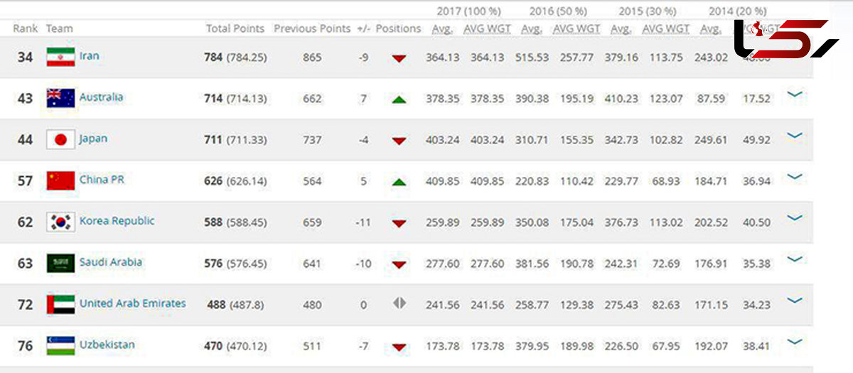 تیم ملی ایران در رده 34 دنیا و بهترین در آسیا