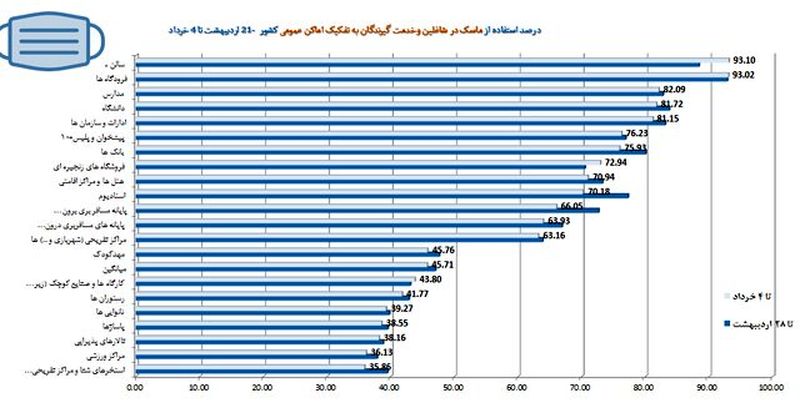 درصد رعایت پروتکل ها 6