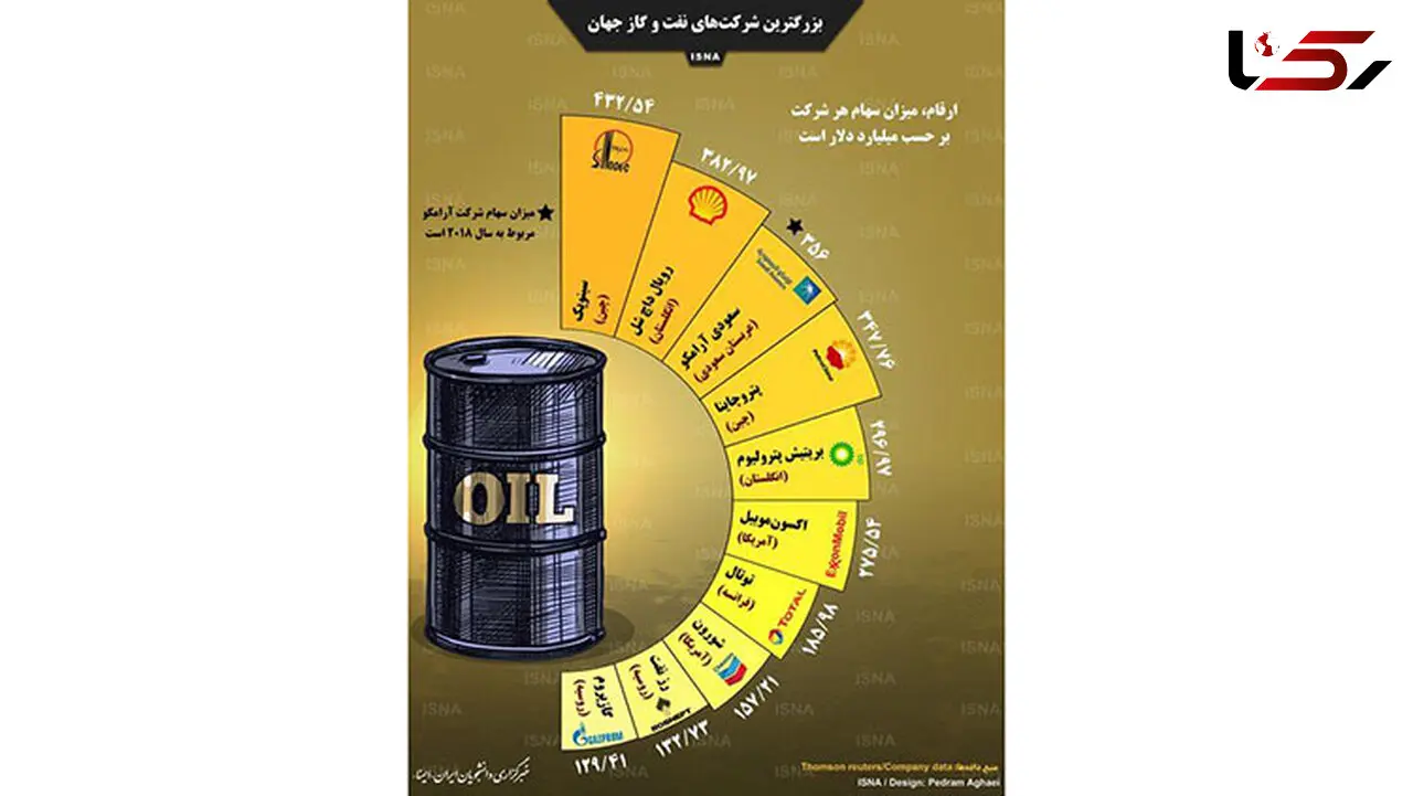 بزرگترین شرکت‌های نفت و گاز جهان را بشناسید + اینفوگرافیک