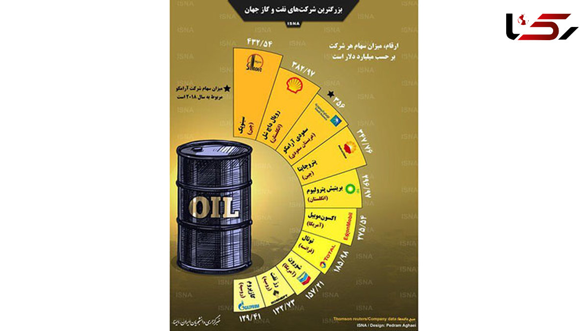 بزرگترین شرکت‌های نفت و گاز جهان را بشناسید + اینفوگرافیک