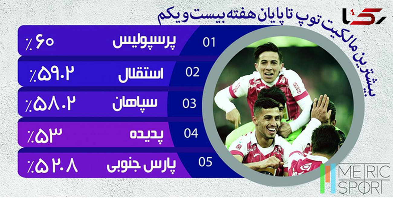 چند تیم ایرانی، فوتبال مالکانه بازی می‌کنند؟