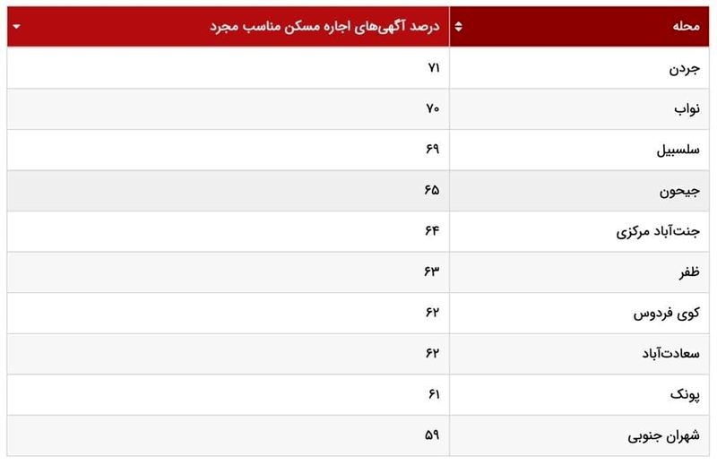 خانه های مجردی