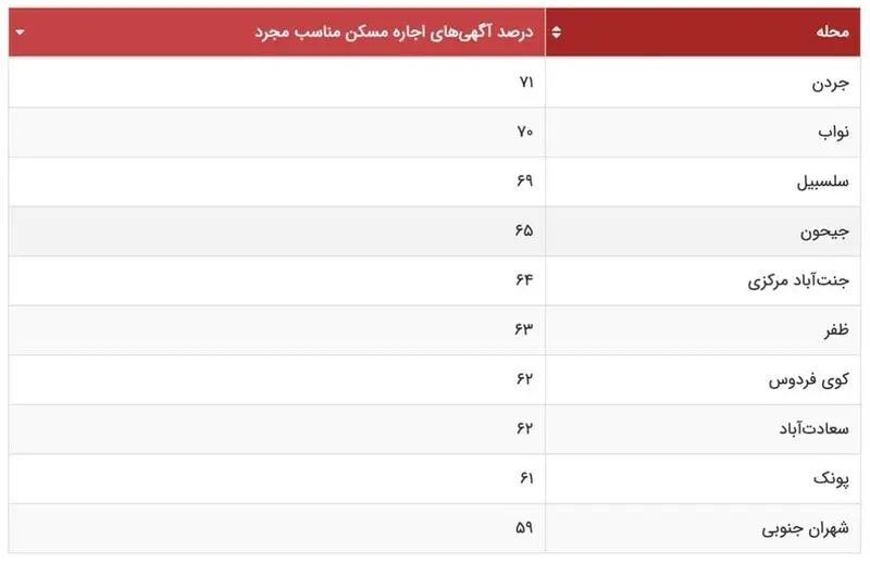 خانه های مجردی