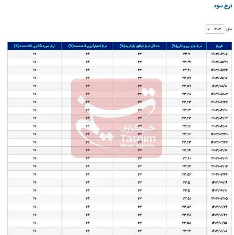 نرخ سود بین بانکی