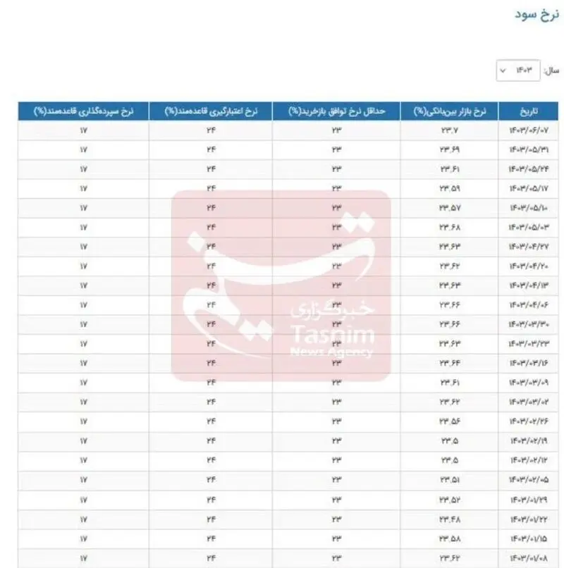نرخ سود بین بانکی