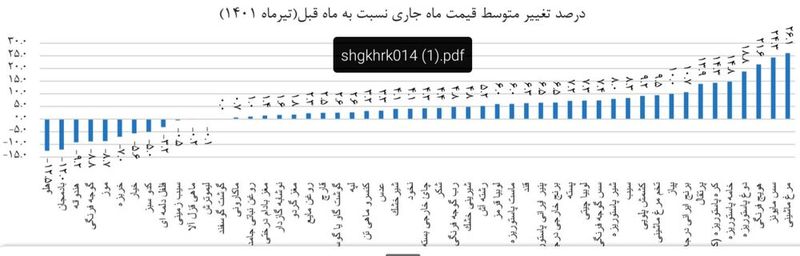 قیمت کالاهای اساسی