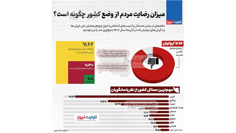 میزان رضایت مردم از وضع کشور