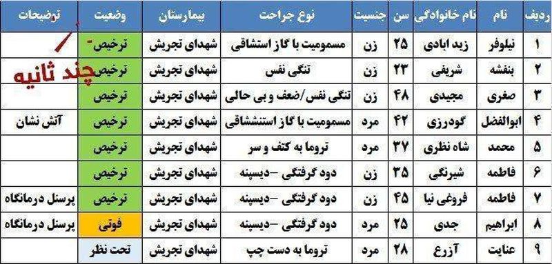 اسامی مجروحان کلینیک تجریش