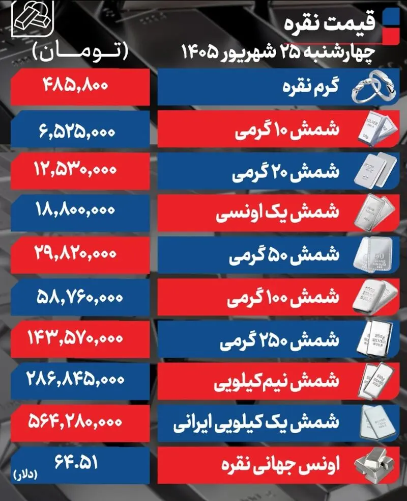 قیمت نقره امروز چهارشنبه 25 شهریور 1405؛ شمش های نقره صعودی شدند + جدول قیمت ها