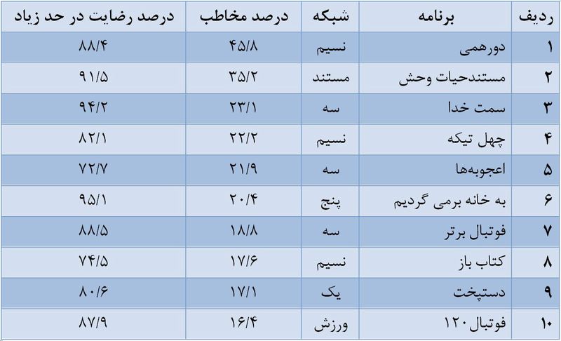 «دورهمی‌» پرمخاطب‌ترین برنامه تلویزیون شد