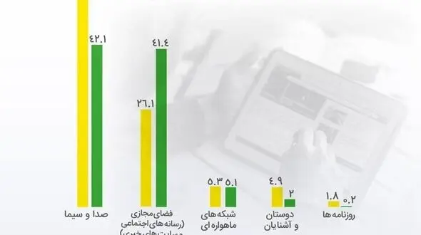 شکستِ صداوسیما از فضای مجازی در عرصه خبررسانی

