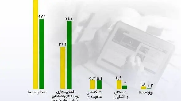شکستِ صداوسیما از فضای مجازی در عرصه خبررسانی

