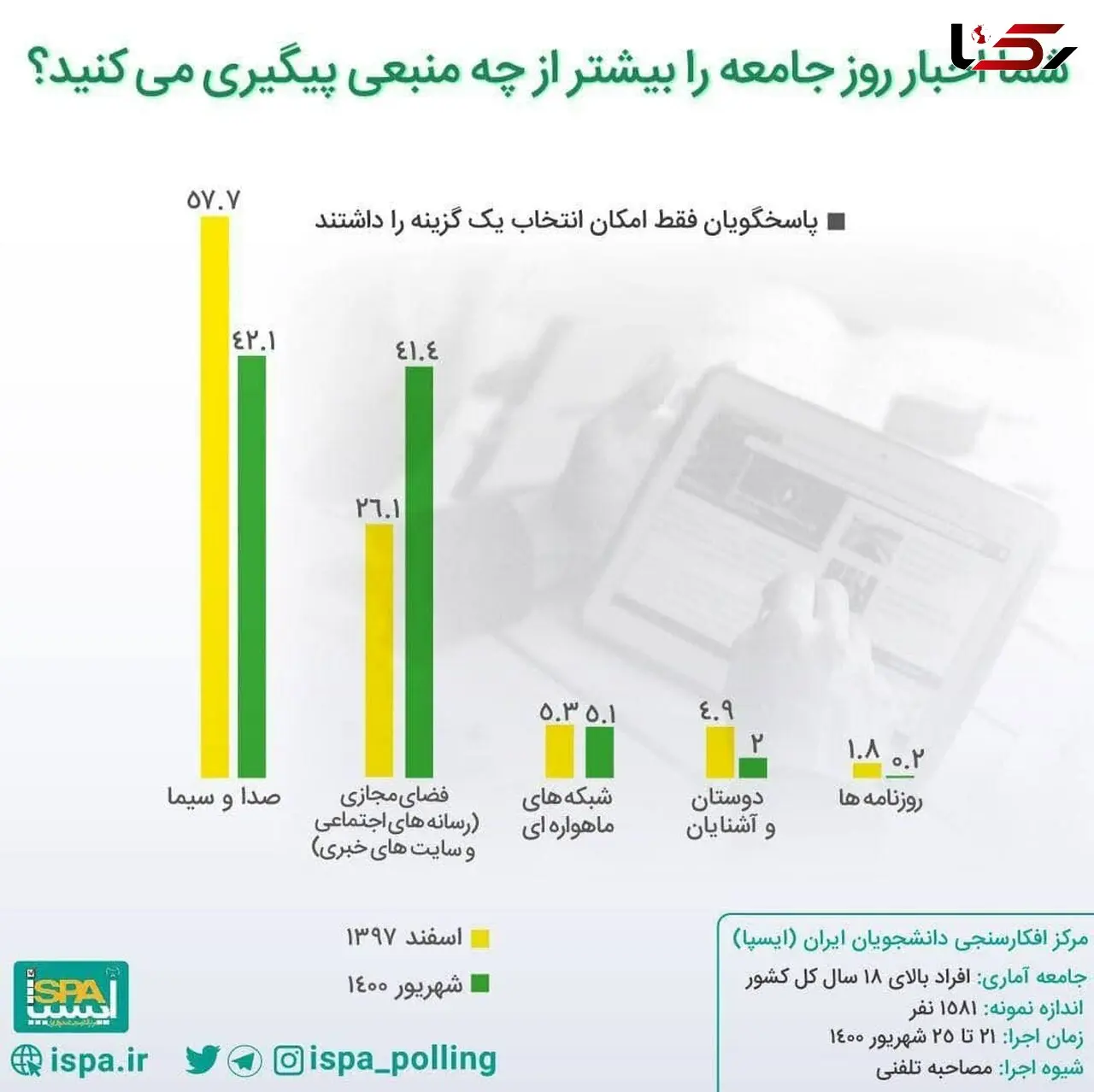 شکستِ صداوسیما از فضای مجازی در عرصه خبررسانی

