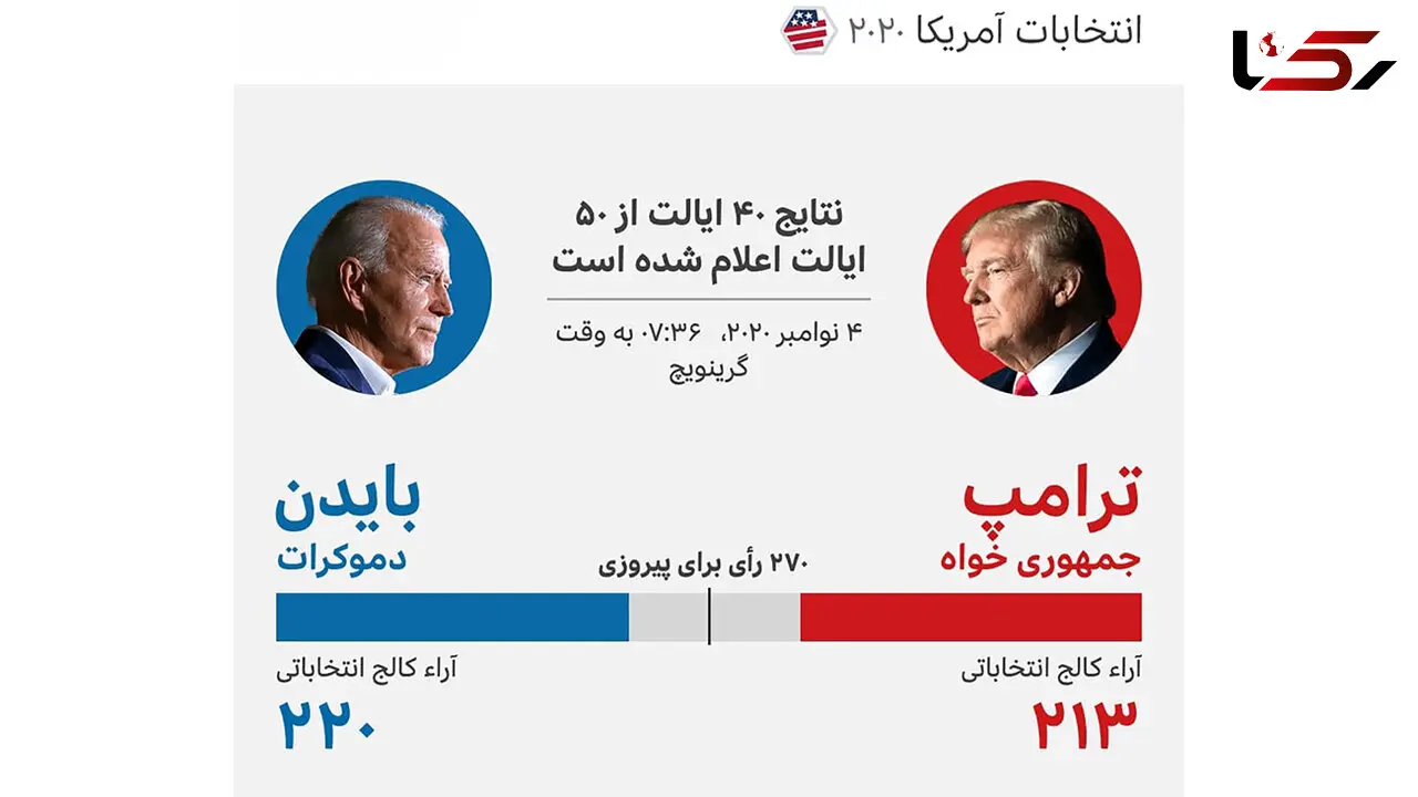 بایدن در رای های الکترال جلوتر از ترامپ است / تا این لحظه