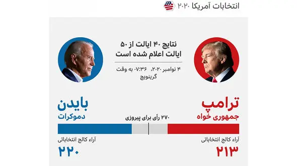 بایدن در رای های الکترال جلوتر از ترامپ است / تا این لحظه