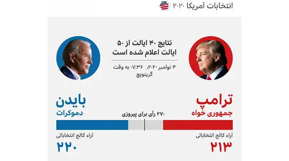 بایدن در رای های الکترال جلوتر از ترامپ است / تا این لحظه