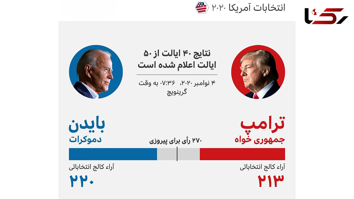 بایدن در رای های الکترال جلوتر از ترامپ است / تا این لحظه