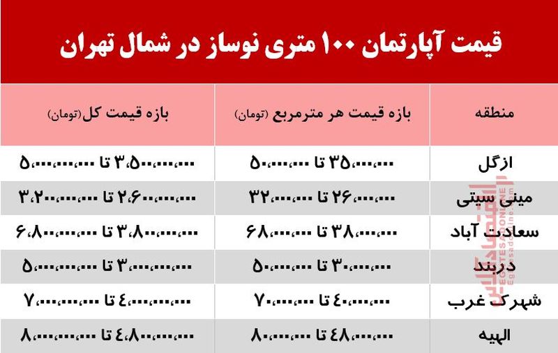 قیمت خانه