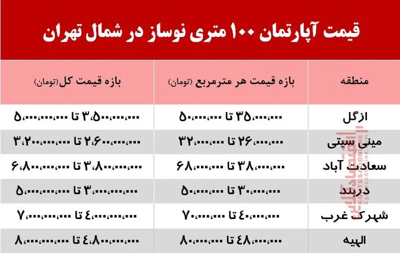 قیمت خانه