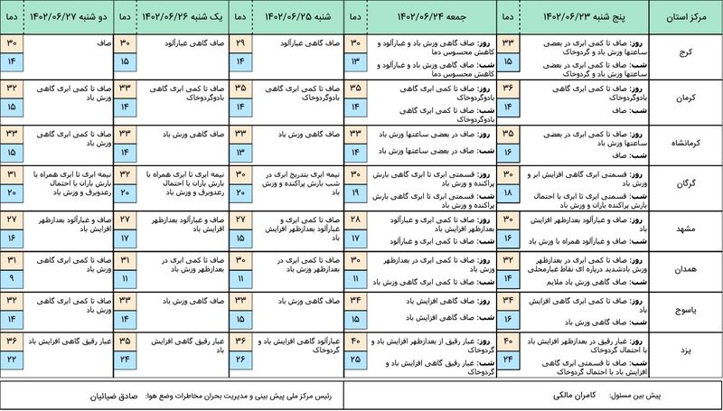 هواشناسی 3