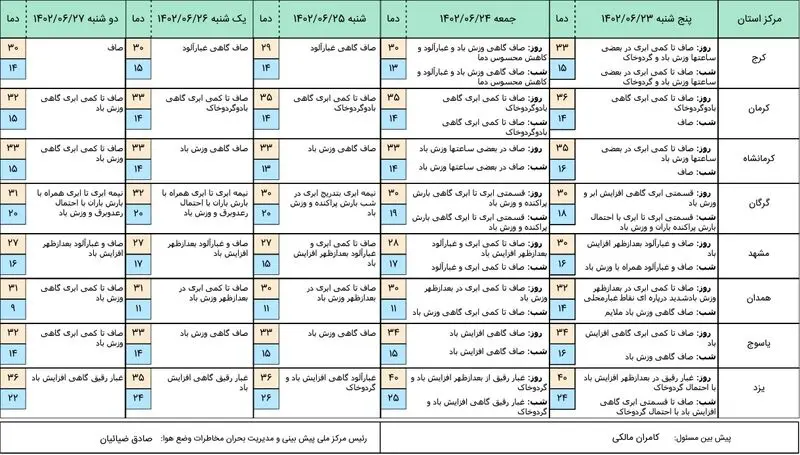 هواشناسی 3