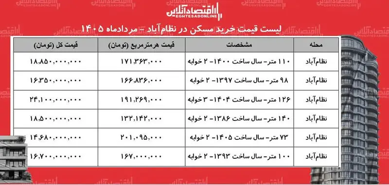 قیمت مسکن
