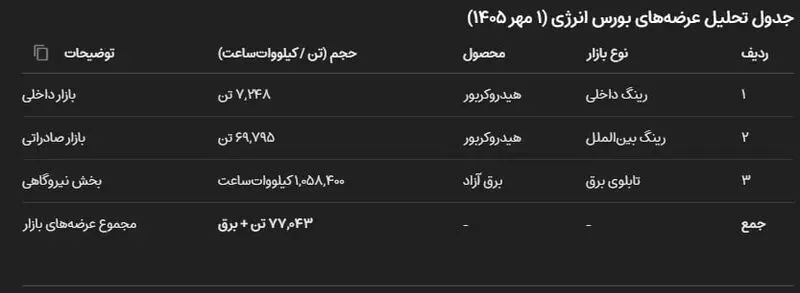 جدول تحلیل عرضه‌های بورس انرژی (۱ مهر ۱۴۰۵)
